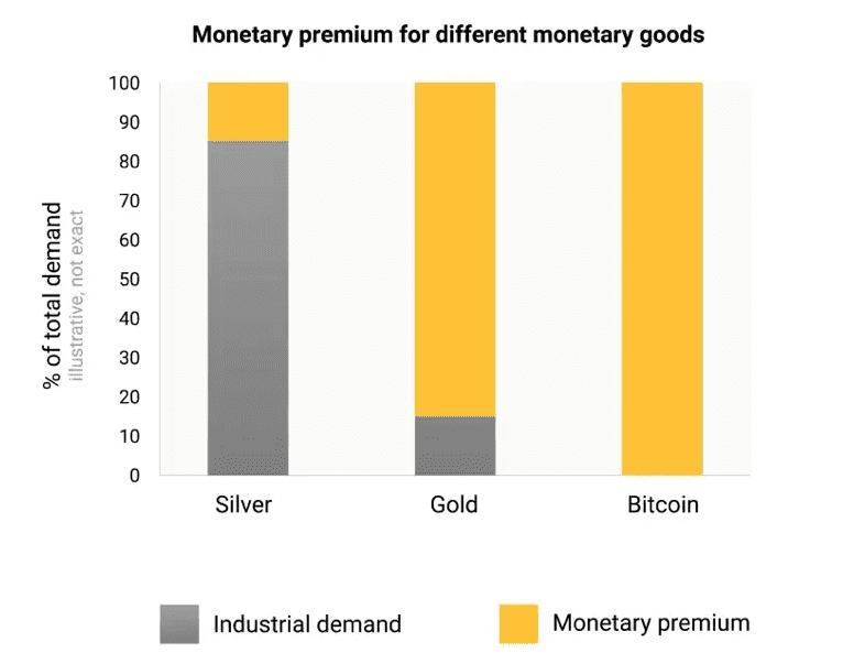 Graph depicting the monetary premium associated with silver, gold, and Bitcoin - Bitcoin Foundations