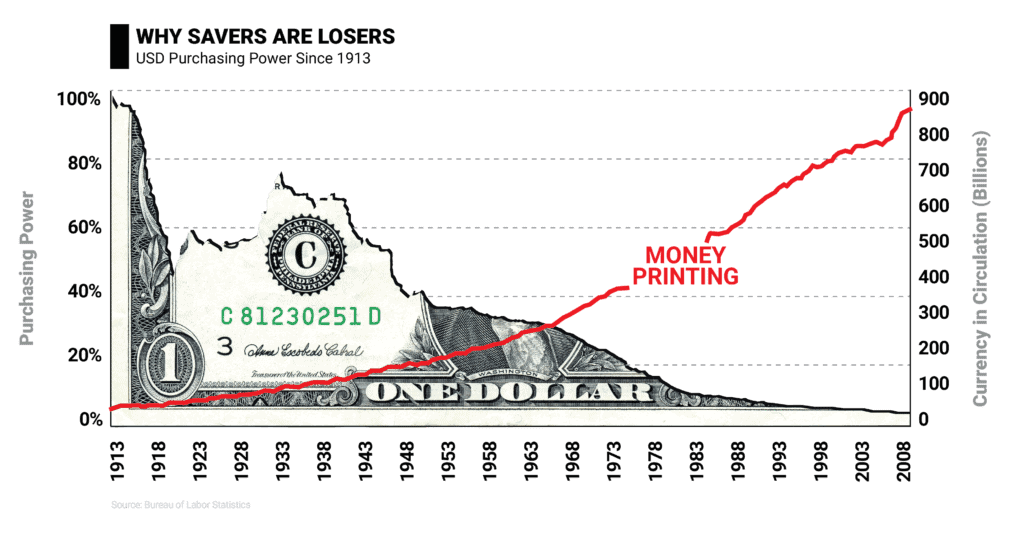 Graph demonstrating loss of purchasing power of the USD